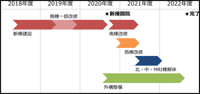 工事スケジュール。2021年11月頃に西棟リニューアルオープン、2022年12月頃に工事完了予定です。