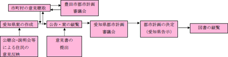 画像：都道府県が定める都市計画のフロー図