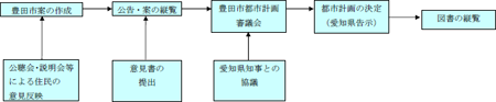 画像：市町村が定める都市計画フロー図