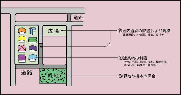 画像：ア地域施設の配置および規模・イ建築物の制限・ウ緑地や樹木の保全地の区計画のイメージ図