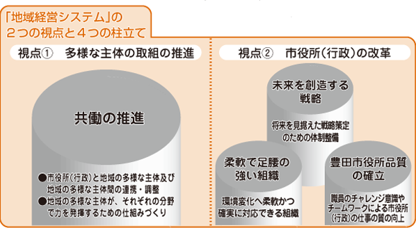 画像：「地域経営システム」の2つの視点と4つの柱立て。視点1、多様な主体の取組の推進。視点2、市役所（行政）の改革。柱立て（共働の推進、未来を創造する戦略、柔軟で足腰の強い組織、豊田市役所品質の確率）