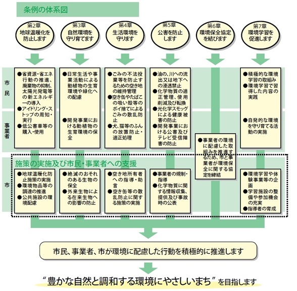 条例の体系図