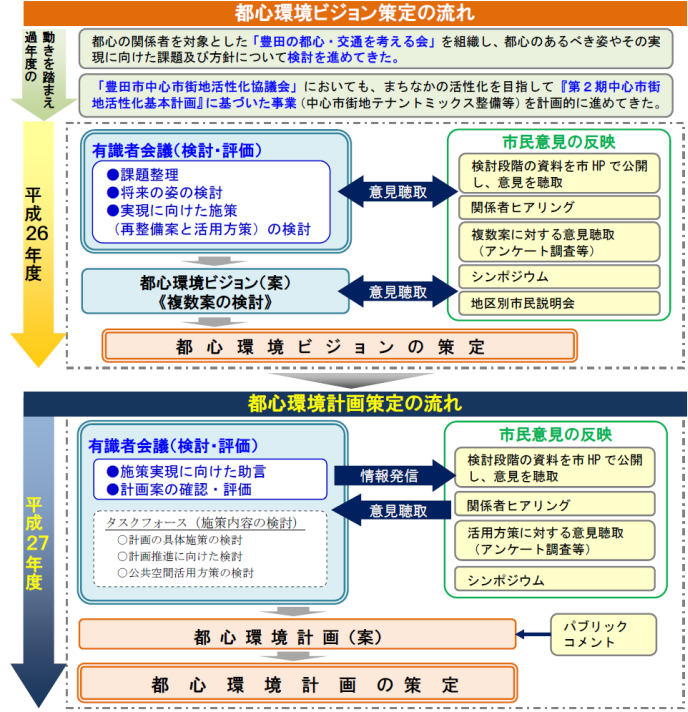 画像：都心環境ビジョンの流れと都心環境計画の流れのフロー図