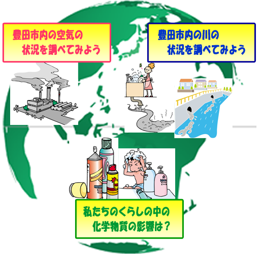 画像：豊田市内の空気の状況を調べてみよう、豊田市内の川の状況をしらべてみよう、私たちの暮らしの中の化学物質の影響は？