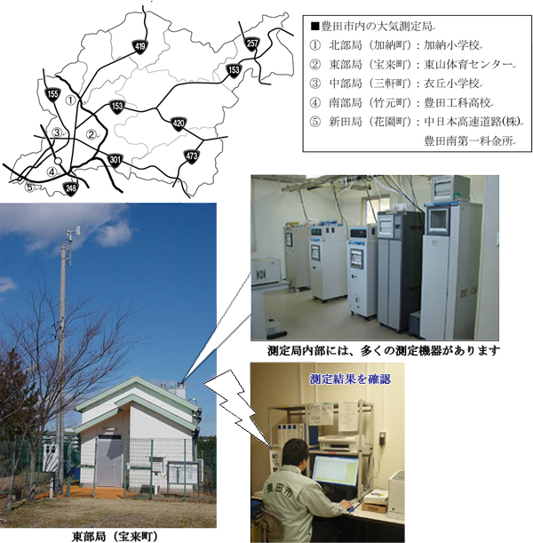 画像・写真：豊田市内の大気測定局の地図　1北部局（加納町）可能小学校、2東部局（宝来町）東山体育センター、3中部局（三軒町）衣丘小学校、4南部局（竹元町）豊田工業高校、東部局（宝来町）の写真、測定局内部の写真（測定局内部には、多くの測定機器があります）、局内で測定確認している写真（測定結果を確認）