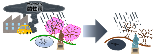 画像：酸性雨が降って、草や木が枯れたり、銅像が溶けたりするイラスト