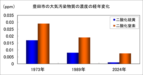 画像：豊田市の大気汚染物質の濃度の経年変化のグラフ（1973年から2024年）詳細はページ内で説明しています。