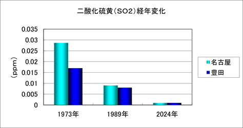 画像：名古屋市・豊田市の二酸化硫黄濃度の経年変化のグラフ（1973年から2024年）