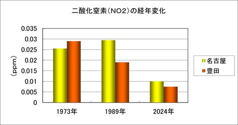 画像：名古屋市・豊田市の二酸化窒素濃度の経年変化のグラフ（1973年から2024年）