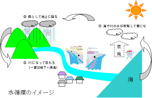 画像：水循環のイメージのイラスト：1海や川の水が蒸発して雲になる、2雨として地上に降る、3川になって流れる（一部は地下へ浸透）