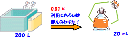 画像：お風呂とペットボトルのキャップのイラスト：200リットル、0.01％　利用できるのはほんのわずか！、20ミリリットル