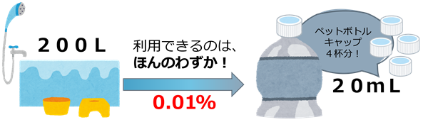 画像:お風呂とペットボトルのキャップのイラスト:200リットル 利用できるのはほんのわずか0.01% 20ミリリットル ペットボトルキャップ4杯分