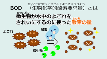 サムネイル:【動画】豊田市内の河川について考えてみよう!のイラスト