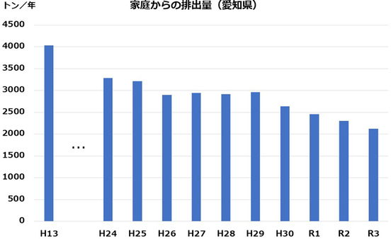 画像：家庭からの排出量（愛知県）のグラフ（平成13年から令和3年）
