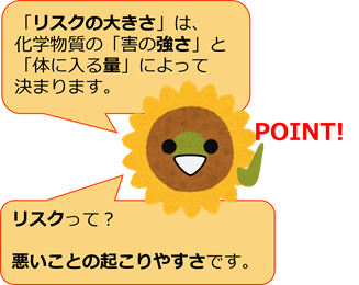 画像：「ポイント！」を指し示す葉っぱのイラスト　「リスクの大きさ」は、化学物質の「害の強さ」と「体に入る量」によって決まります。リスクって？悪いことの起こりやすさです。