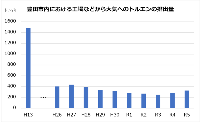 画像：トルエンの大気への排出量のグラフ（平成13年から令和5年）詳細は、ページ内で説明しています