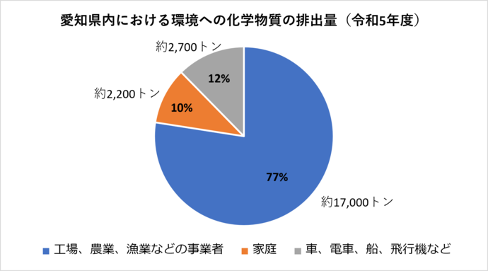 画像：愛知県内の環境中への排出量（2023年度分）の円グラフ　工場、農業、漁業などの事業者：77％、約17,000トン　家庭：10％、約2,200トン　車、電車、船、飛行機など：12％、約2,700トン