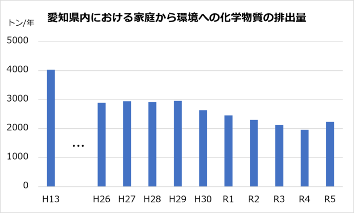 画像：家庭からの排出量（愛知県）のグラフ（平成13年から令和5年）