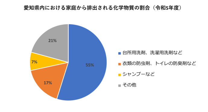 画像：家庭から排出される化学物質の割合の円グラフ　台所用洗剤、洗濯用洗剤など：55％　衣類の防虫剤、トイレの消臭剤など：17％　シャンプーなど：7％　その他：21％