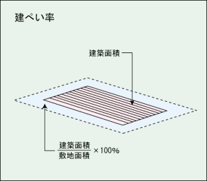 画像：建ぺい率解説図