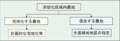 画像：生産緑地地区