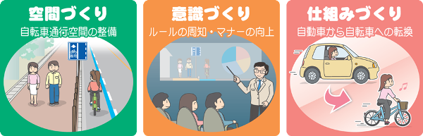 空間づくり、意識づくり、仕組みづくり