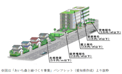 画像：屋上、壁面、空地、駐車場の緑化のイメージイラスト