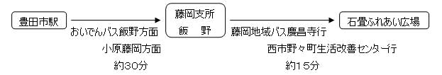 画像：公共交通機関でお越しの場合　名鉄豊田市駅からおいでんバス飯野方面、小原藤岡方面で藤岡支所・飯野まで約30分。藤岡地域バス慶昌寺行、西市野々町生活完全センター行で約15分