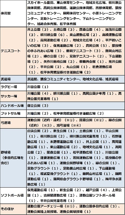 対象施設（カッコ内は面数）　一覧