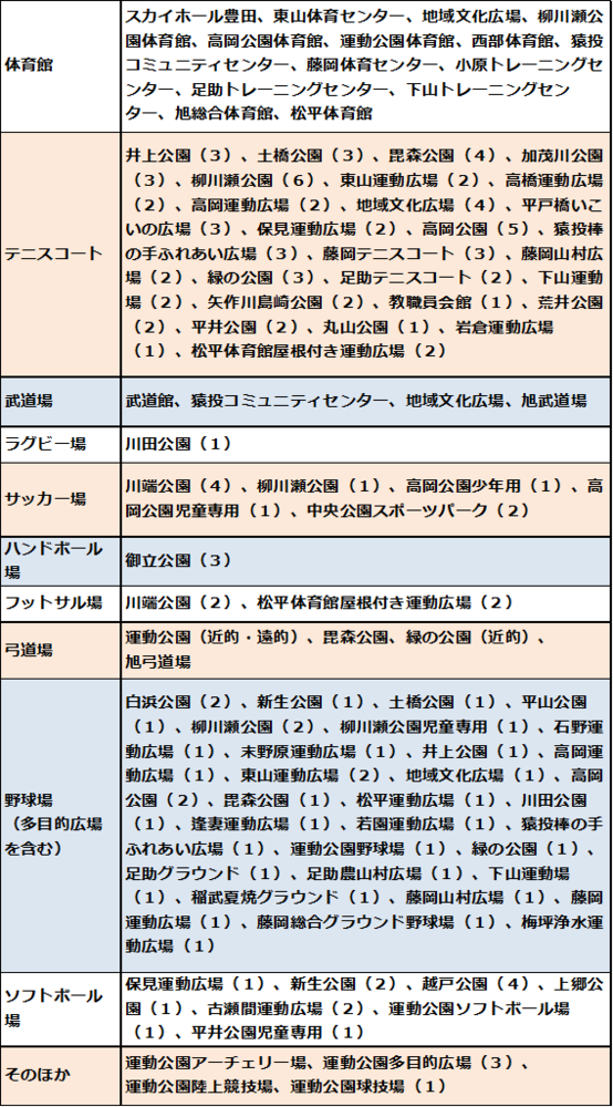 対象施設(カッコ内は面数) 一覧