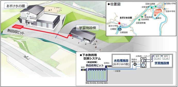 あすけ水の館　位置図、下水熱利用空調システム図