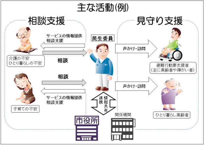 チャート画像　主な活動（例）　民生委員は市役所、関係機関と連携・情報共有する。「相談支援」介護の不安、ひとり暮らしの不安、子育ての不安を民生委員に相談。サービスの情報提供や相談支援を行う。「見守り支援」避難行動要支援者（主に高齢者や障がい者）、ひとり暮らし高齢者の方に民生委員が声かけ・訪問する