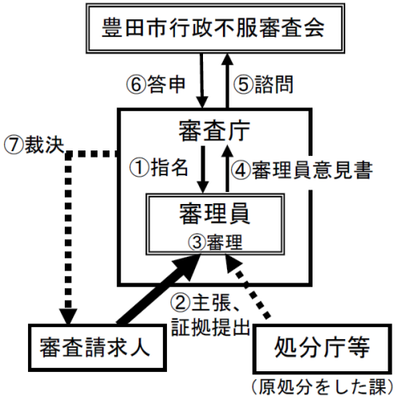 図　チャート図　審査庁が審査員を（1）指名　審査請求人（処分庁等：原処分をした課）が審理員に（2）主張、証拠提出　（3）審理　審理員が審査庁に（4）審理員意見書　審査庁が豊田市行政不服審査会に（5）諮問　豊田市行政不服審査会が審査庁に（6）答申　審査庁が審査請求人に（7）裁決