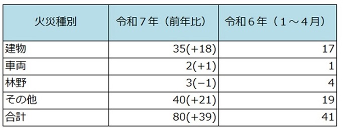 令和7年（1月～4月）における火災件数（5月1日現在：暫定値）