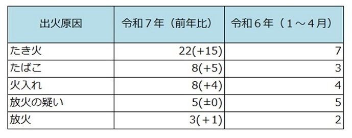 令和7年（1月～4月）の主な出火原因件数（5月1日現在：暫定値）