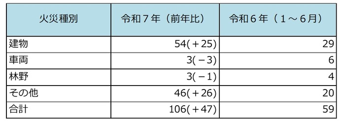 令和7年（1月～6月）における火災件数（7月1日現在：暫定値）