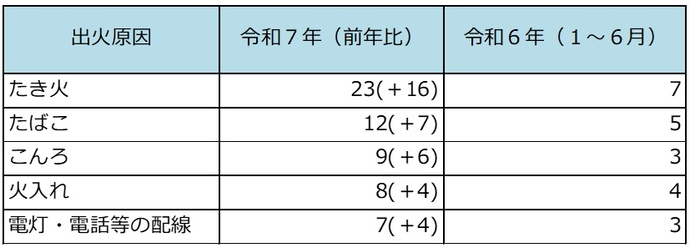 令和7年（1月～6月）の主な出火原因件数（7月1日現在：暫定値）