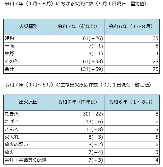 令和7年（1月～8月）における火災件数（9月1日現在：暫定値）　令和7年（1月～8月）の主な出火原因件数（9月1日現在：暫定値）