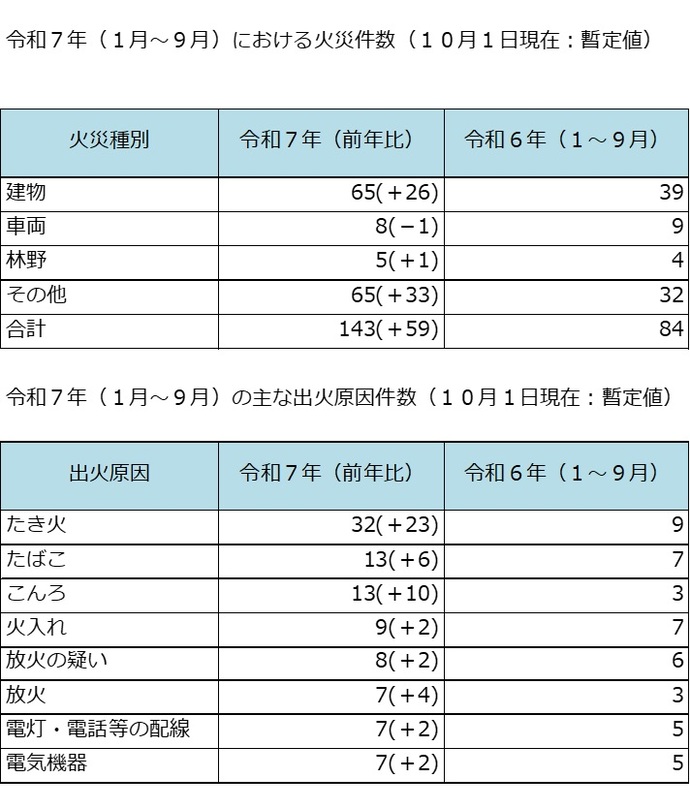 令和7年(1月~9月)における火災件数(10月1日現在:暫定値) 令和7年(1月~9月)の主な出火原因件数(10月1日現在:暫定値)