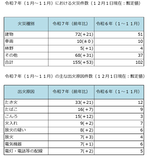 令和7年（1月～11月）における火災件数（12月1日現在：暫定値）　令和7年（1月～11月）の主な出火原因件数（12月1日現在：暫定値）