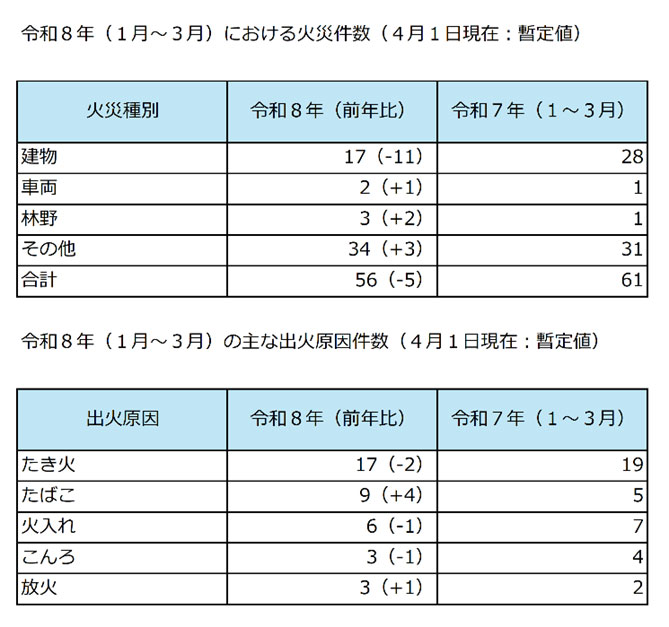 令和8年（1月～3月）における火災件数（4月1日現在：暫定値）　令和8年（1月～3月）の主な出火原因件数（4月1日現在：暫定値）
