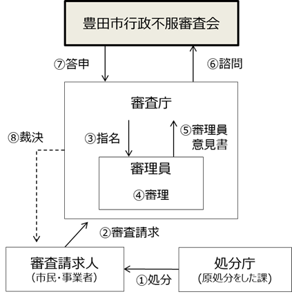 図　チャート図　処分庁（原処分をした課）が審査請求人（市民・事業者）を（1）処分。審査庁に（2）審査請求。審査庁に審理員を指名。（4）審査。（5）審査員意見書を審査庁へ。豊田市行政不服審査会（6）諮問し、（7）答申。（8）裁決。