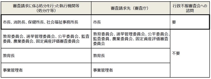 表　「豊田市長への審査請求であるもの」1. 審査請求に係る処分を行った執行機関等（処分庁等）…市長、事業管理者、消防長、保健所長、社会福祉事務所長　審査請求先（審査庁）…市長　行政不服審査会への諮問…要　　2.審査請求に係る処分を行った執行機関等（処分庁等）…教育委員会、選挙管理委員会、公平委員会、監査委員、農業委員会、固定資産評価審査委員会　審査請求先（審査庁）…教育委員会、選挙管理委員会、公平委員会、監査委員、農業委員会、固定資産評価審査委員　行政不服審査会への諮問…不要　　3.審査請求に係る処分を行った執行機関等（処分庁等）…教育長　審査請求先（審査庁）…教育長　行政不服審査会への諮問…不要