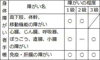 郵便等による不在者投票の対象者は、身体障がい者手帳　・両下肢、体幹、移動機能の障がい1級、2級　・心臓、じん臓、呼吸器、ぼうこう、直腸、小腸の障がい1級、3級　・免疫・肝臓の障がい1級、2級、3級