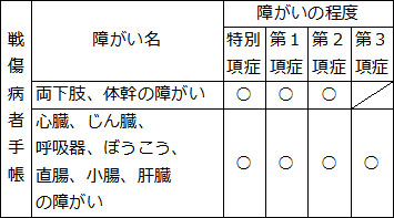 郵便等による不在者投票の対象者は、戦傷病者手帳　・両下肢、体幹の障がい 特別項症、第1項症、第2項症　・心臓、じん臓、呼吸器、ぼうこう、直腸、小腸、肝臓の障がい  特別項症、第1項症、第2項症、第3項症