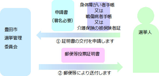 選挙人が豊田市選挙管理委員会へ（1）「申請書（署名必要）」「身体障がい者手帳又は、戦傷病者手帳又は介護保険の被保険者証」証明書の交付を申請します　（2）「郵便等投票証明書」郵便等により送付します