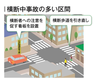 イラスト4：横断中事故の多い区間 横断者への注意を促す看板を設置 横断歩道を引き直し