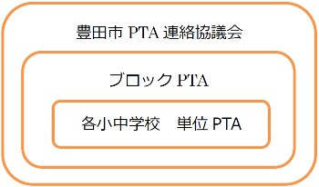 豊田市PTA連絡協議会の構成　ブロックPTAの中に、各小中学校　単位PTAがある