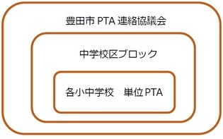 豊田市PTA連絡協議会の構成　ブロックPTAの中に、各小中学校　単位PTAがある