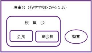 理事会（各中学校ブロックより2人）の構成　役員会（会長、副会長）と、監査、総務委員会、広報委員会からなる